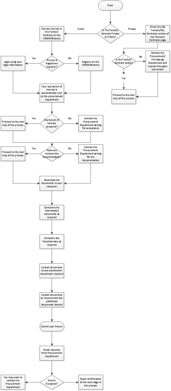 Tendering Process Flow-Chart